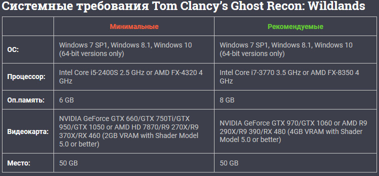 Tom Clancy’s Ghost Recon Wildlands системные требования