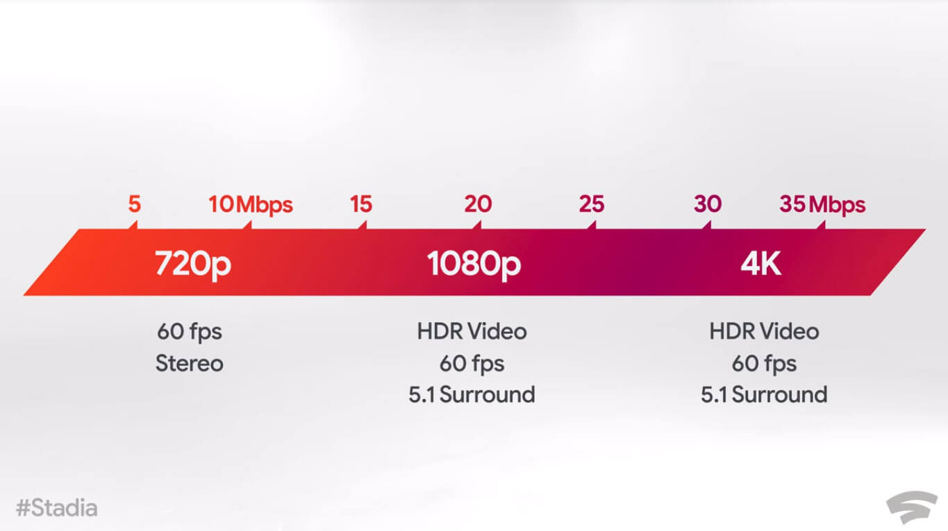Скорость интернета для Google Stadia