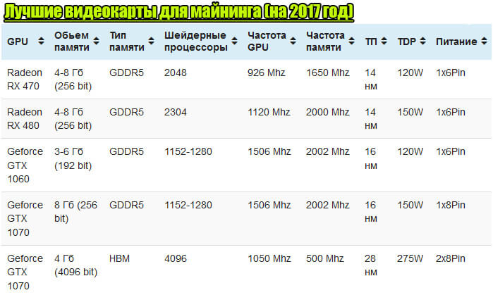 Лучшие видеокарты для майнинга (на 2017 год)