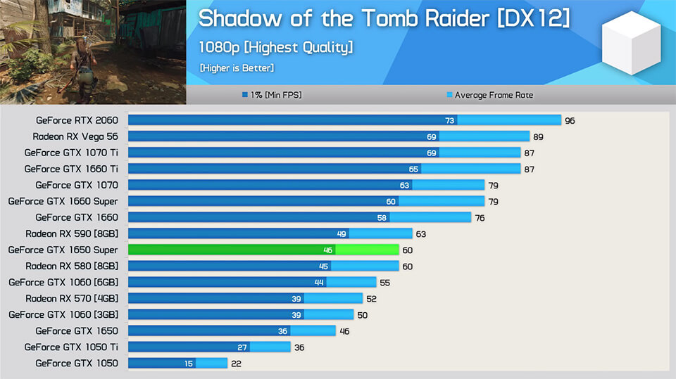 GTX 1650 Super Shadow of the Tomb Rider DX 12