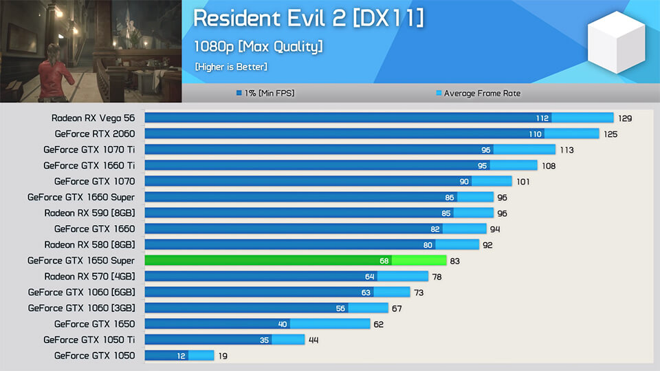 Resident Evil 2 GTX 1650 Super