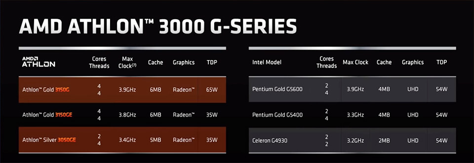AMD Athlon 3000