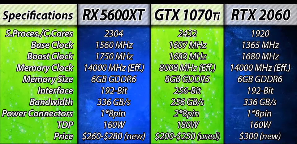 Характеристики RX 5600 XT, GTX 1070 Ti i RTX 2060