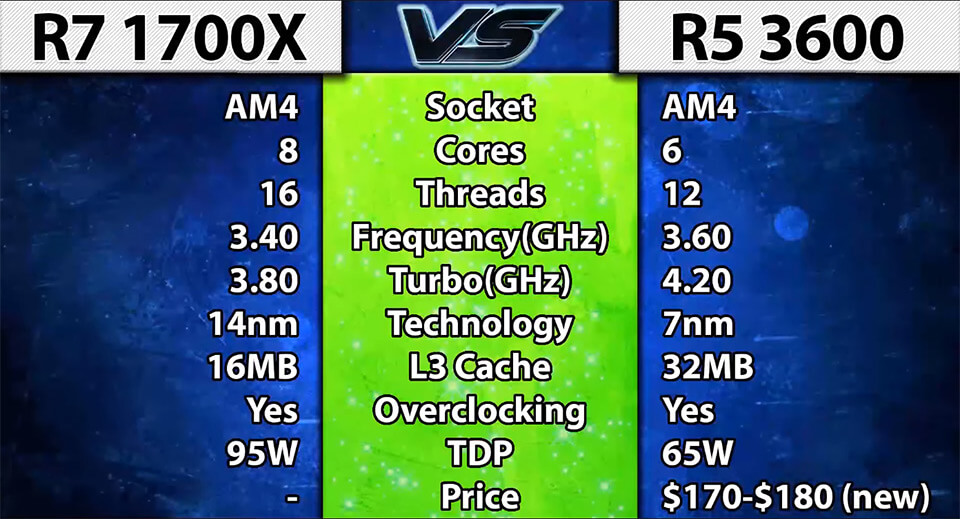 Ryzen 5 3600 Ryzen 7 1700X характеристики