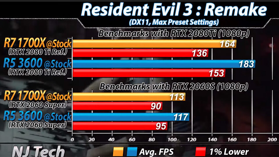 Ryzen 5 3600 protiv Ryzen 7 1700X