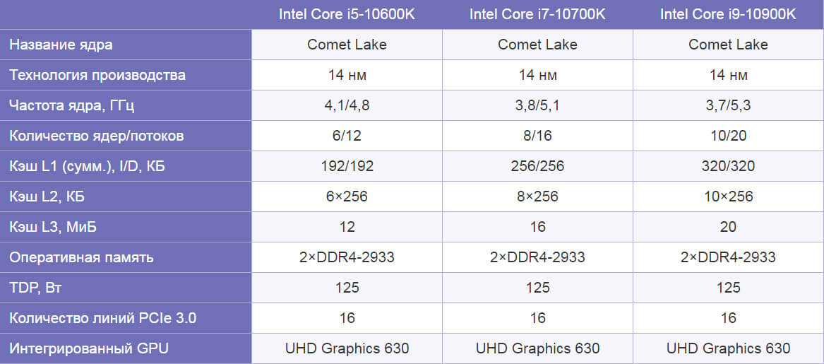 характеристики i7 10700K