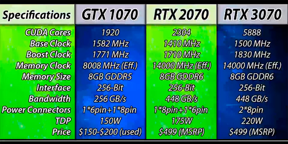 GTX 1070 против RTX 2070 против RTX 3070 технические характеристики