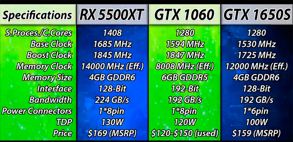 RX 5500 XT (4GB) против GTX 1650 Super характеристики