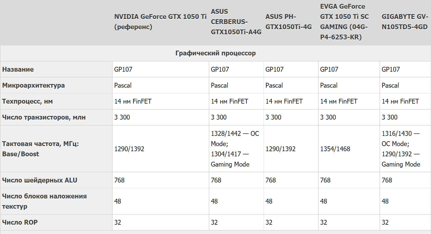 GTX 1050 Ti характеристики