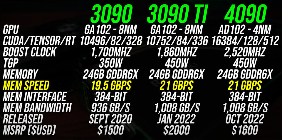 harakteristiki RTX 3090 protiv RTX 4090