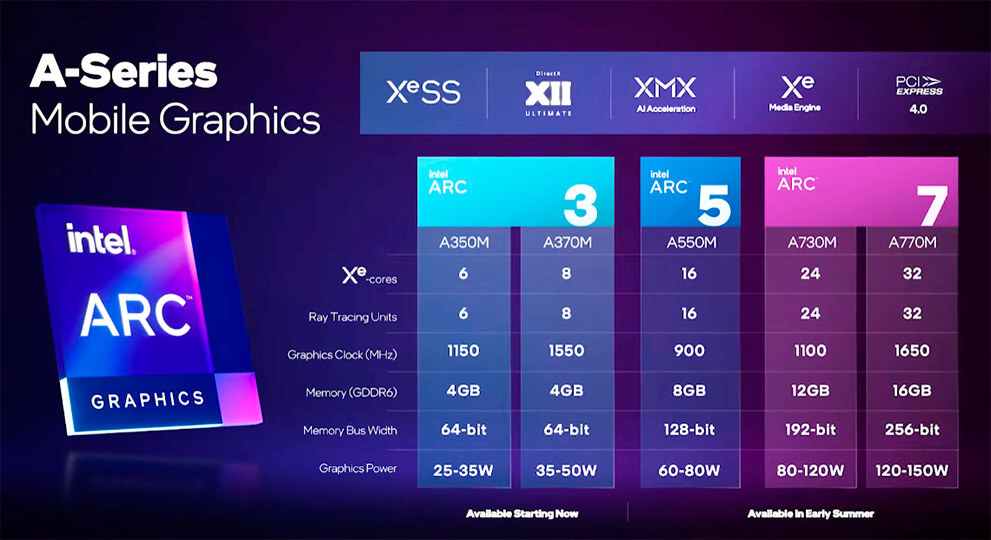 Opisanie Intel ARC 3, 5, 7