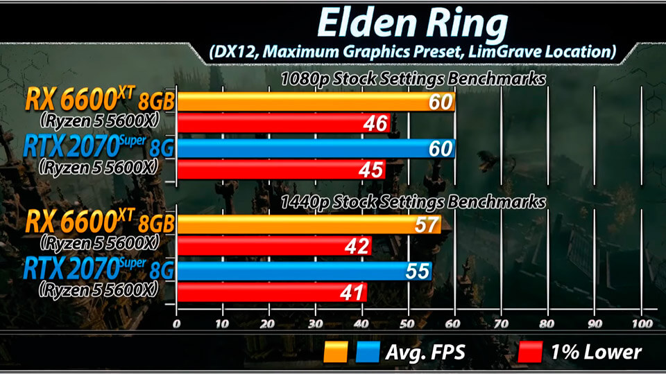 RX 6600 XT Elden Ring
