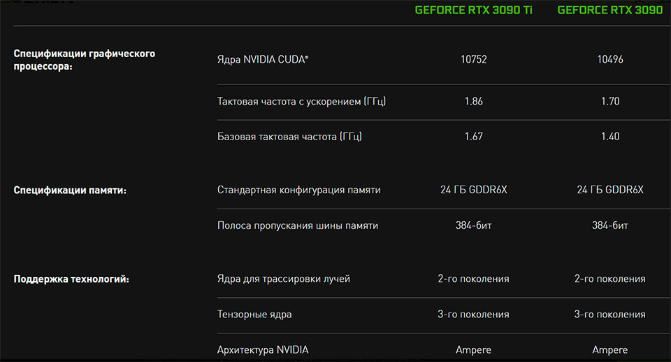 RTХ 3090 Ti harakteristiki