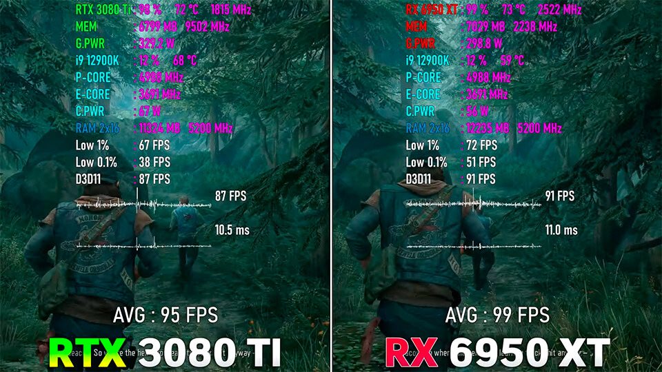 RTX 3080 Ti protiv RX 6950 XT proverka v 10 igrah