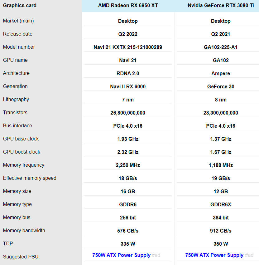 RX 6950 XT harakteristiki protiv RTX 3080 Ti