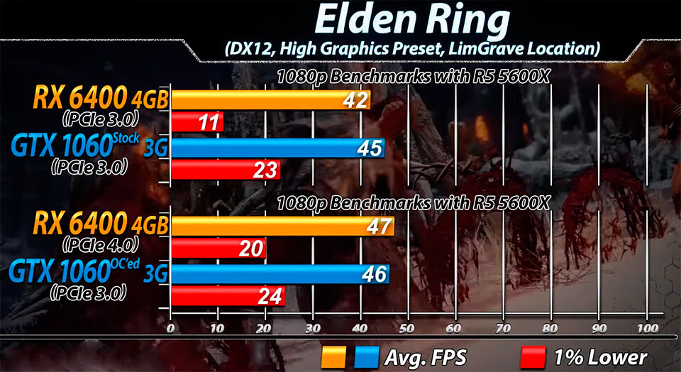 RX 6400 Elden Ring