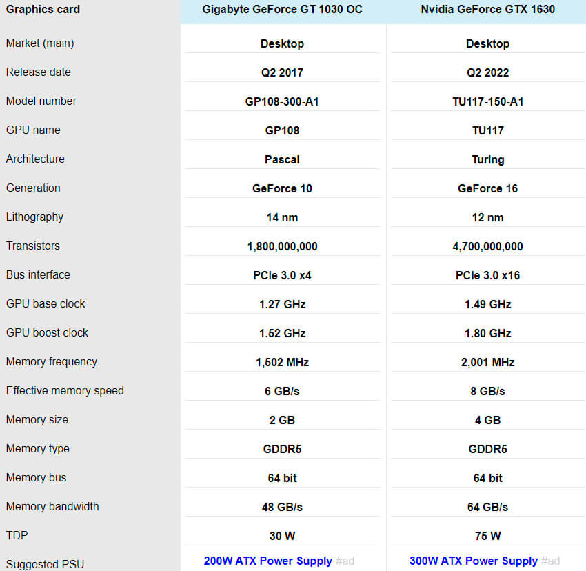 harakteristiki GTX 1630 protiv GT 1030