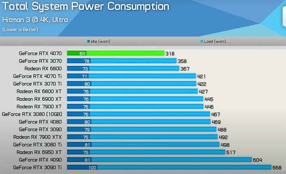 энергопотребление rtx4070