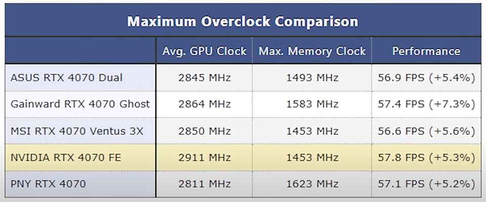Vse karty RTX 4070 razgonjajutsja na 5-7%