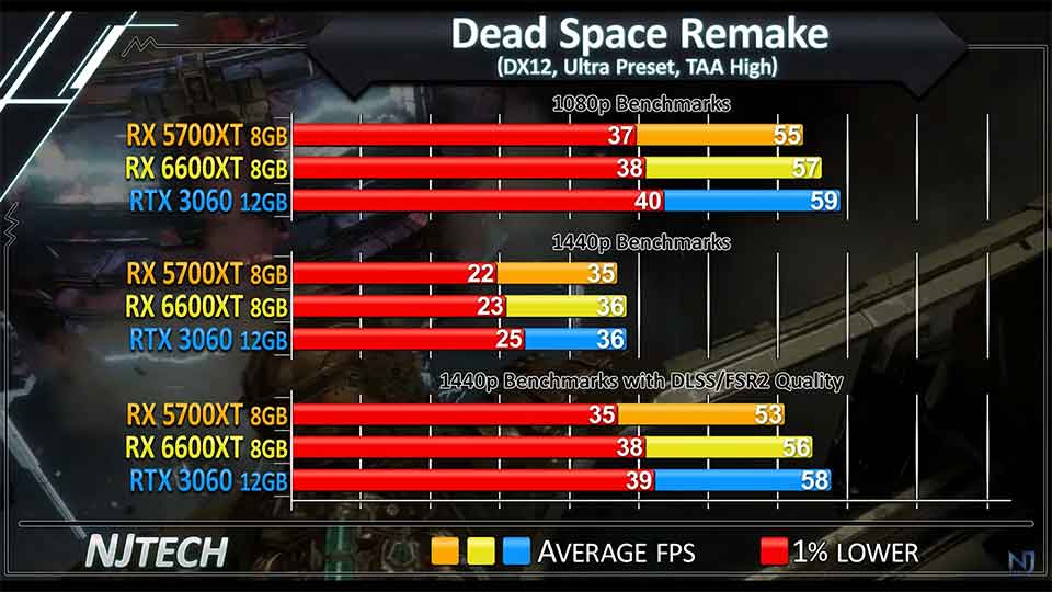 Dead Space Remake RX 5700 XT protiv RX 6600 XT