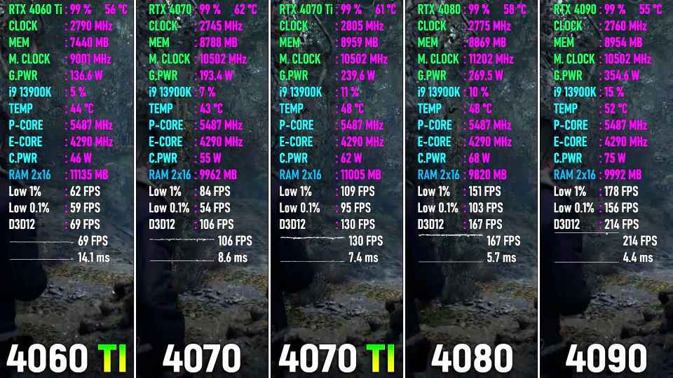 Test vseh videokart RTX 4000 serii v igrah