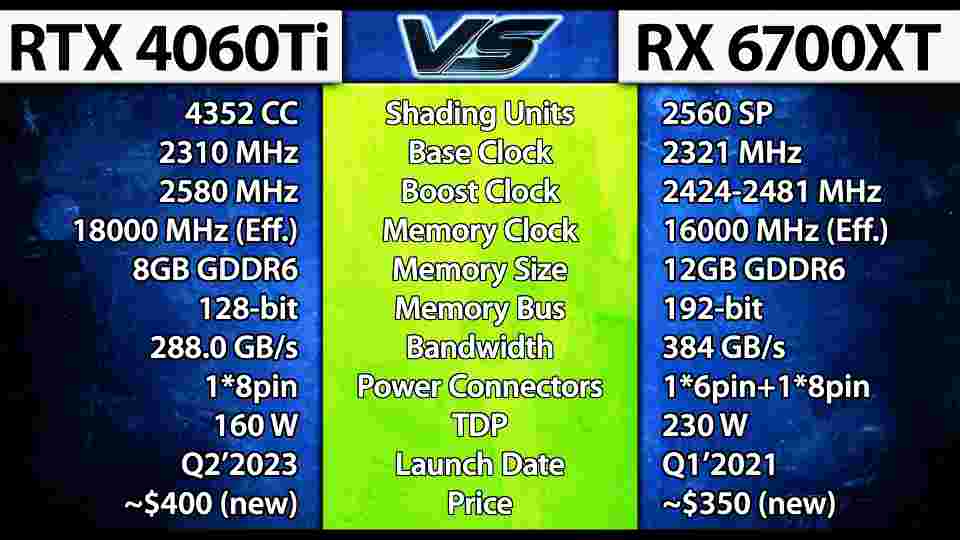 RTX 4060 Ti protiv RX 6700 XT