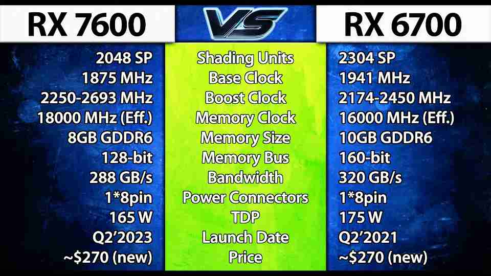 RX 7600 protiv RX 6700