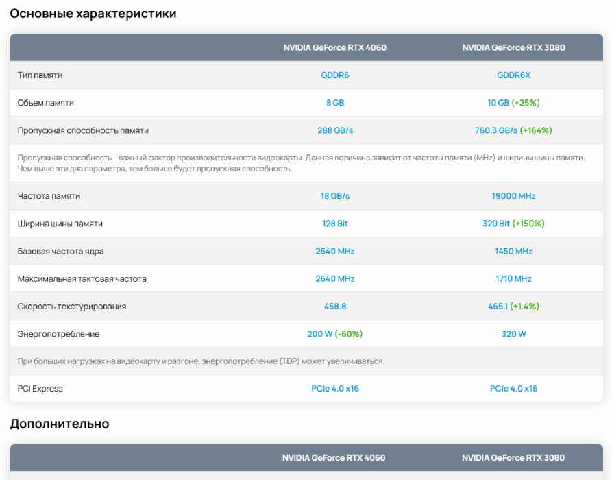 tehnicheskoe sravnenie RTX 4060 protiv RTX 3080