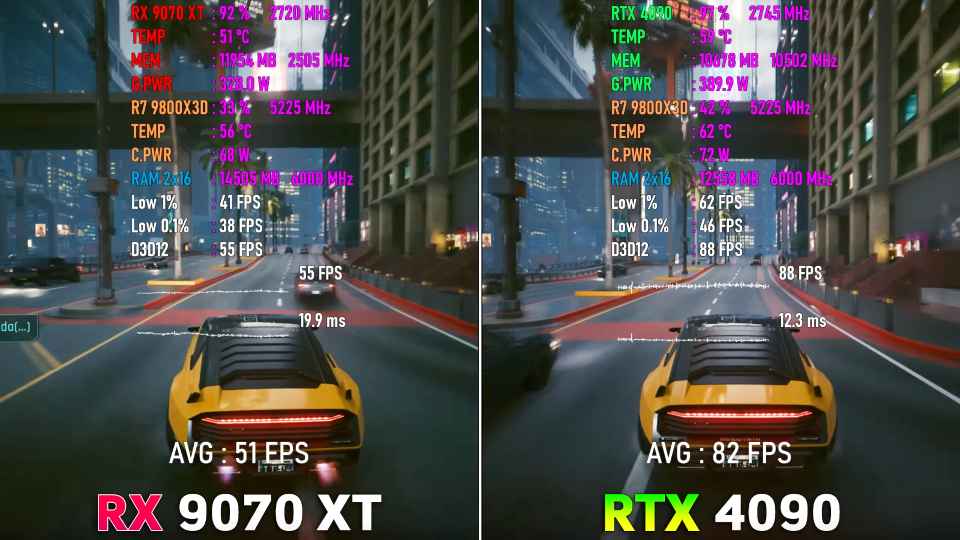 RX 9070 XT na 16 Gb protiv RTX 4090 na 24 Gb