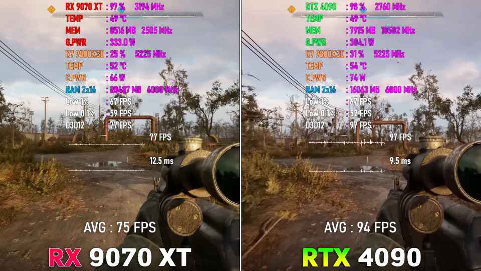 RX 9070 XT protiv RTX 4090 proverka v 10 krutyh igrah