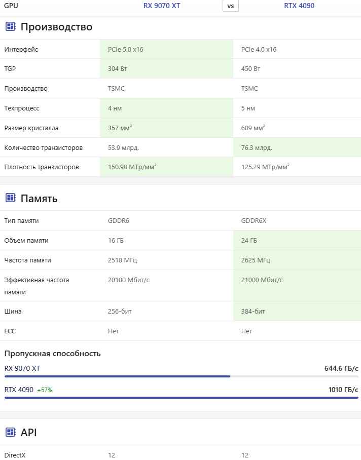 harakteristiki RX 9070 XT protiv RTX 4090