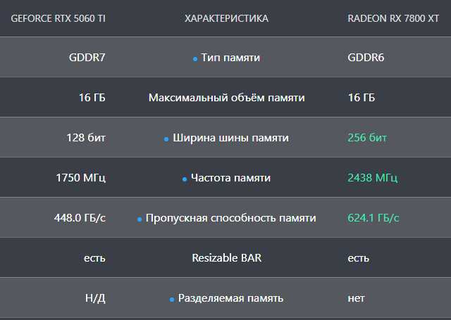 harakteristiki video pamjati RTX 5060 Ti 16 Gb protiv RX 7800 XT 16 Gb