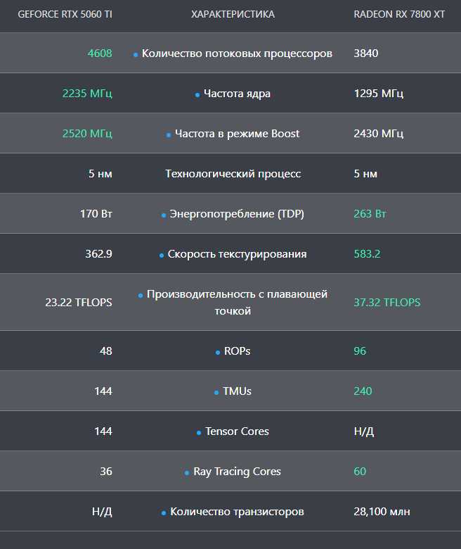 harakteristiki videochipa RTX 5060 Ti 16 Gb protiv RX 7800 XT 16 Gb