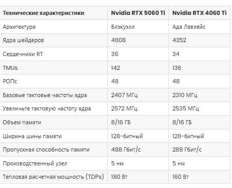 Tehnicheskie harakteristiki RTX 5060 Ti protiv RTX 4060 Ti