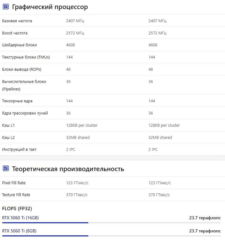 harakteristiki RTX 5060 Ti 8GB protiv RTX 5060 Ti 16GB