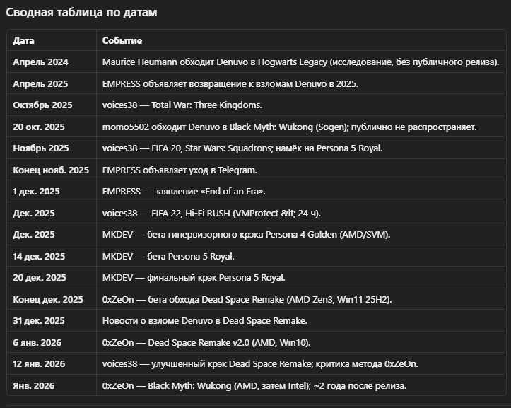 Взломы Denuvo в 2025 году