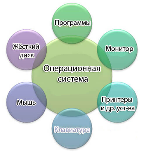 operacionnaja-sistema-ob#edinjaet-vse-komponenty-kompjutera