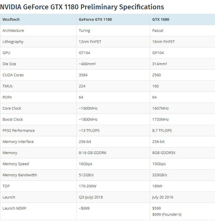 Технические параметры GeForce GTX 1180