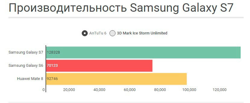 Samsung Galaxy S7 i S7 test proizvoditelnosti