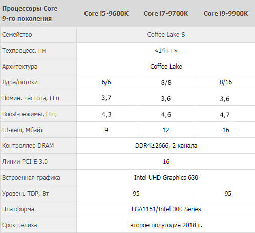 i9-9900K, i7-9700K, i5-9600K характеристики