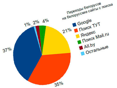 белорусские поисковики в интернете - информативная статья
