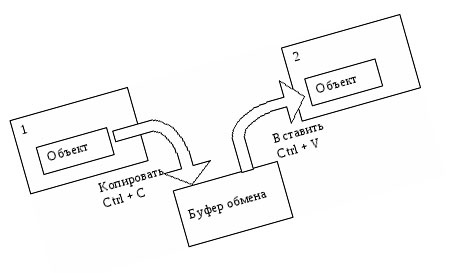 как-работает-буфер-обмена
